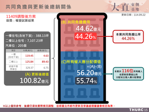 招商簡報 P.15